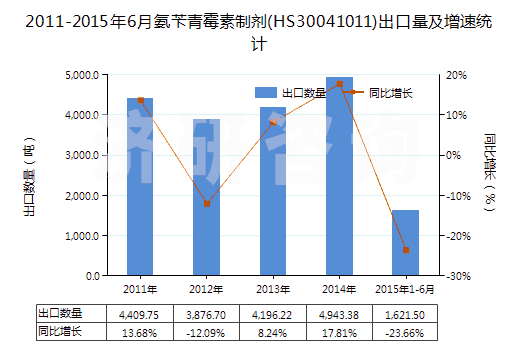 2011-2015年6月氨芐青霉素制劑(HS30041011)出口量及增速統(tǒng)計(jì) 2011-2015年6月氨芐青霉素制劑(HS30041011)出口量及增速統(tǒng)計(jì)